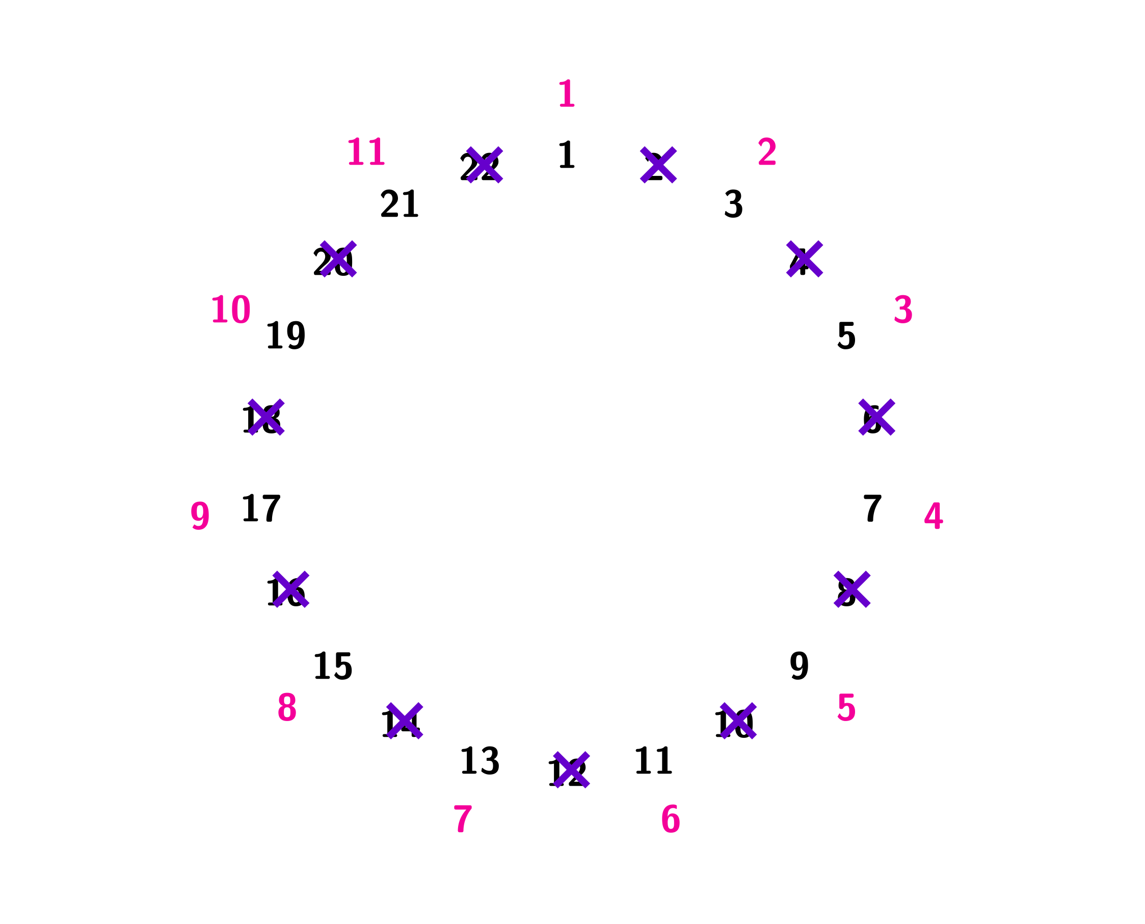 Renumbering after first round for n=22